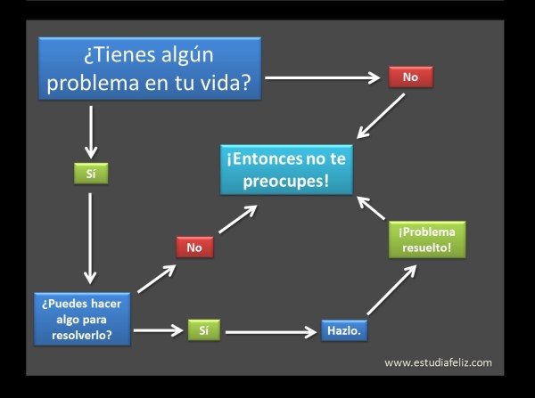 Diagrama de flujo No te preocupes