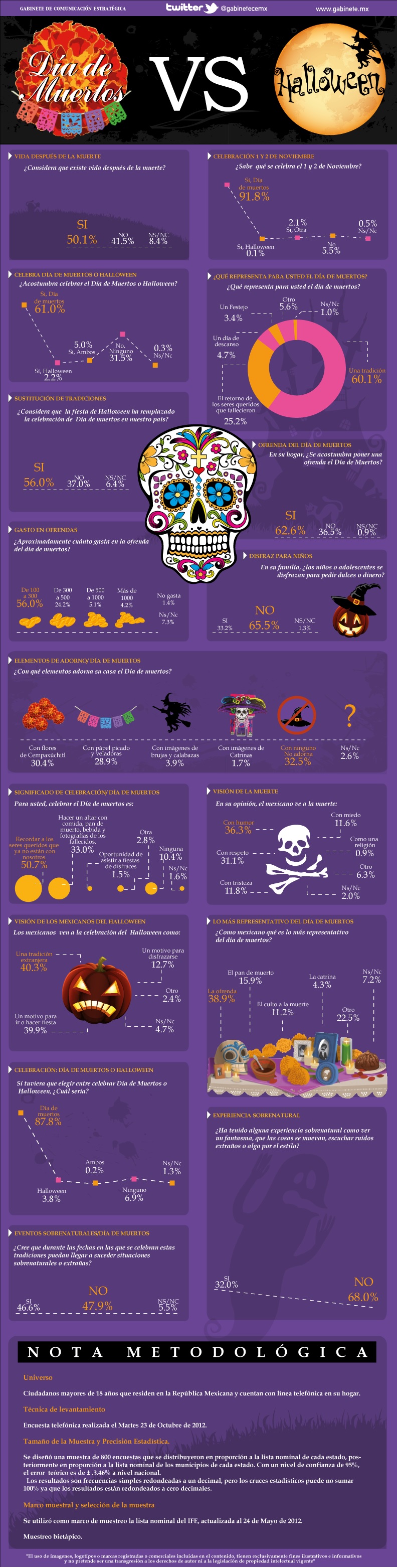 Día de los muertos vs. Halloween estadísticas